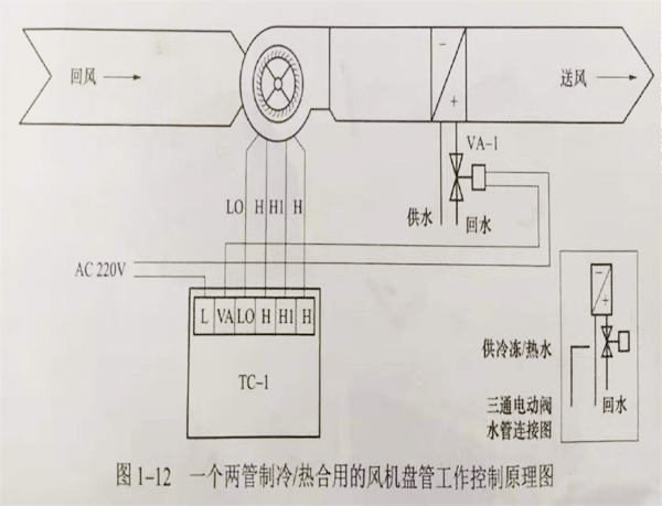 潔凈室的風(fēng)機(jī)盤管工作原理